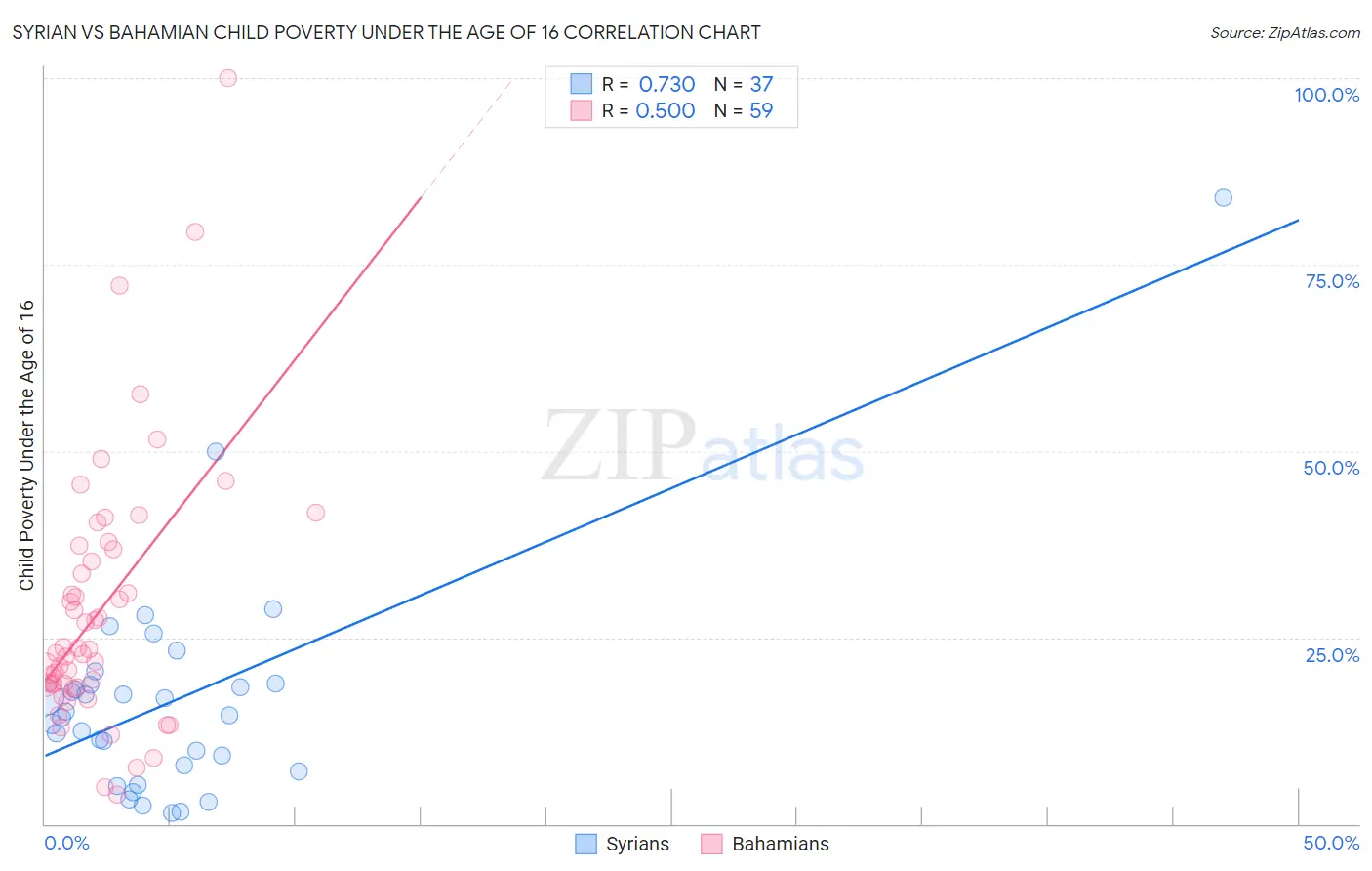 Syrian vs Bahamian Child Poverty Under the Age of 16
