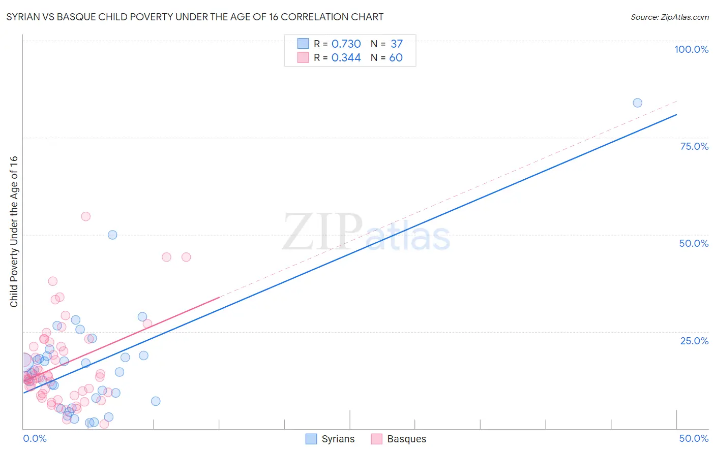 Syrian vs Basque Child Poverty Under the Age of 16