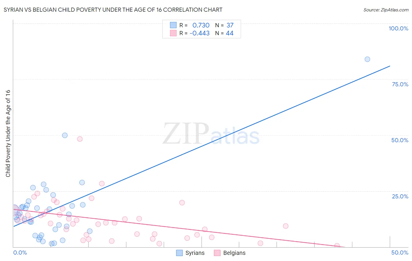 Syrian vs Belgian Child Poverty Under the Age of 16