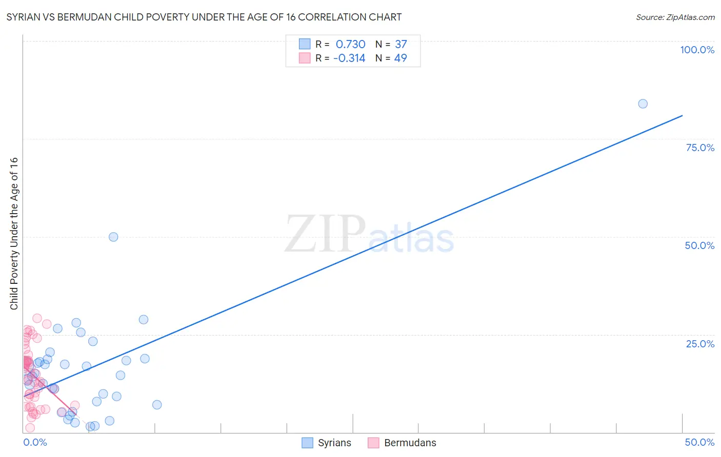 Syrian vs Bermudan Child Poverty Under the Age of 16