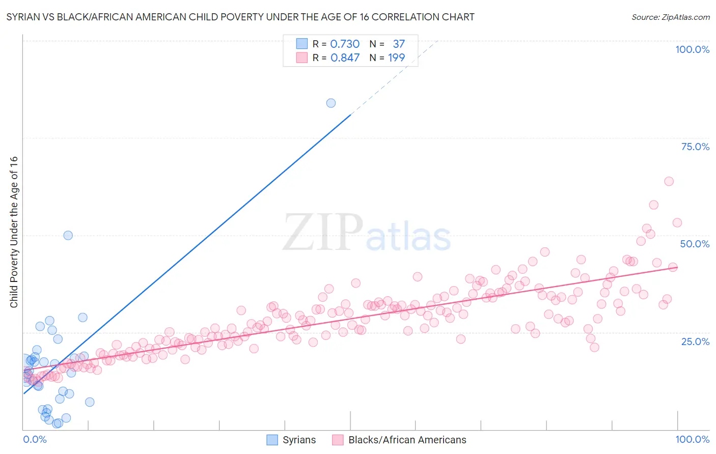Syrian vs Black/African American Child Poverty Under the Age of 16