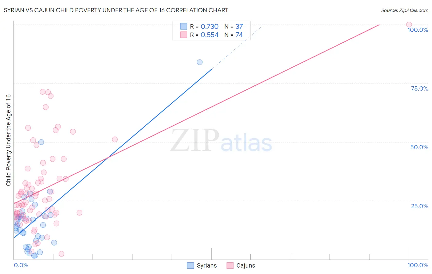 Syrian vs Cajun Child Poverty Under the Age of 16