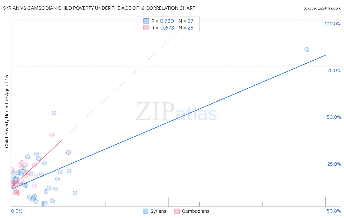 Syrian vs Cambodian Child Poverty Under the Age of 16