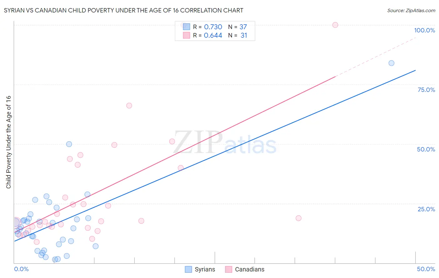 Syrian vs Canadian Child Poverty Under the Age of 16