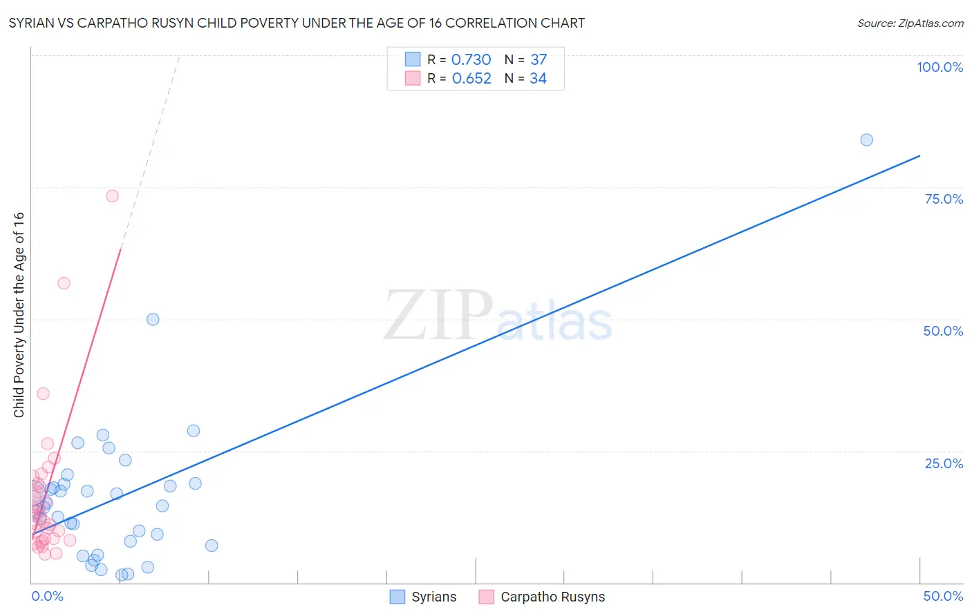 Syrian vs Carpatho Rusyn Child Poverty Under the Age of 16