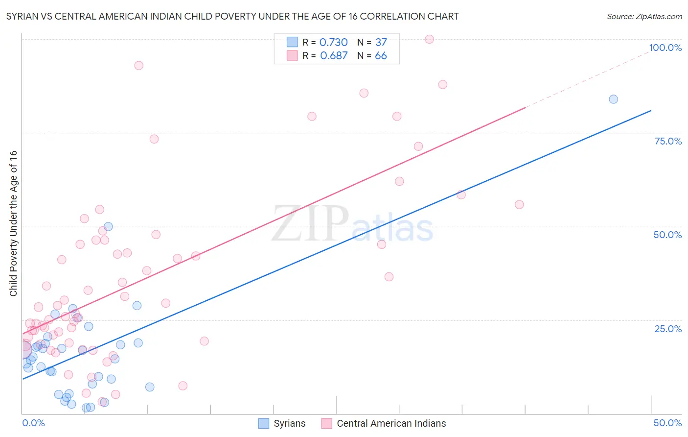 Syrian vs Central American Indian Child Poverty Under the Age of 16