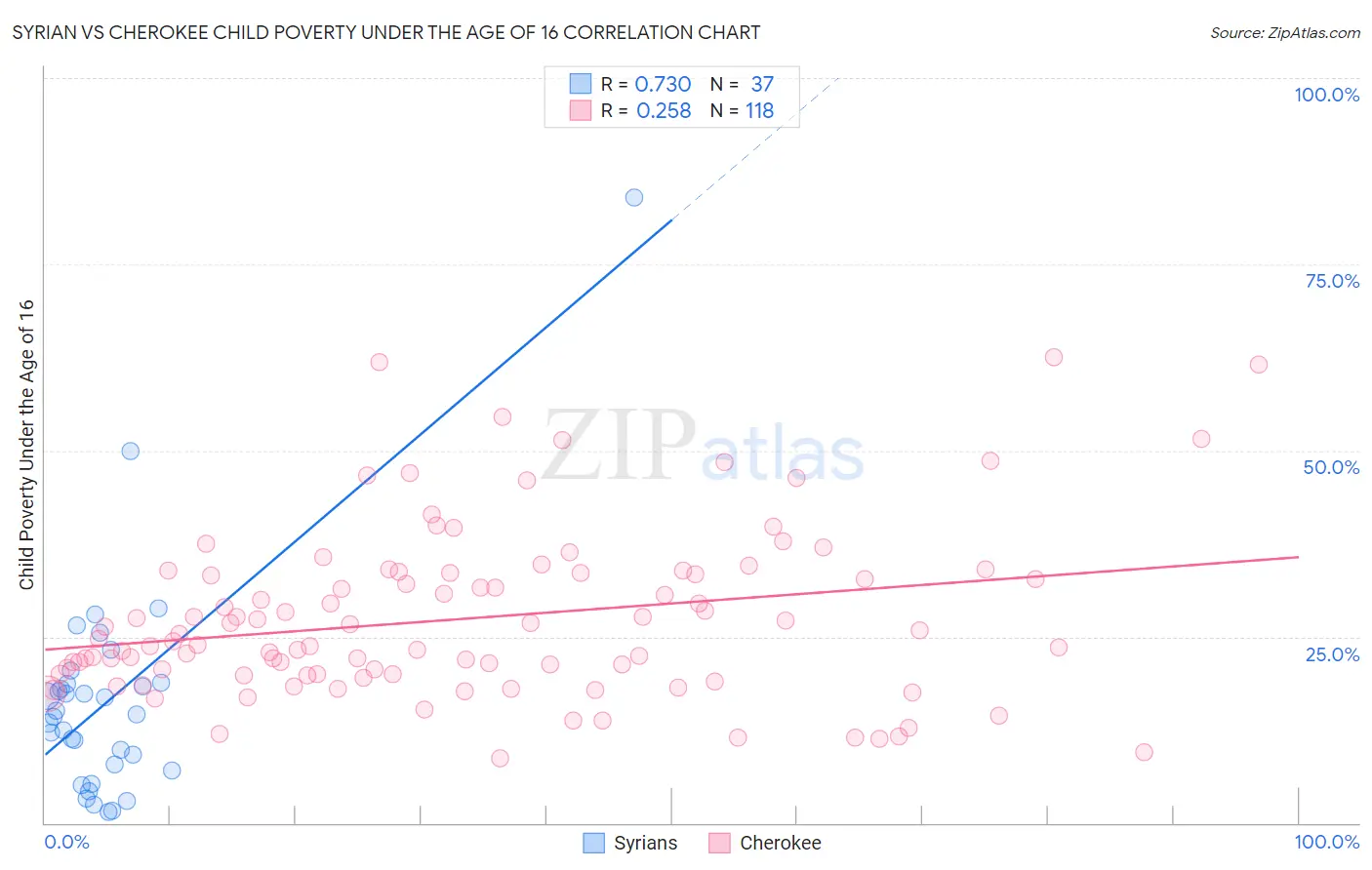 Syrian vs Cherokee Child Poverty Under the Age of 16