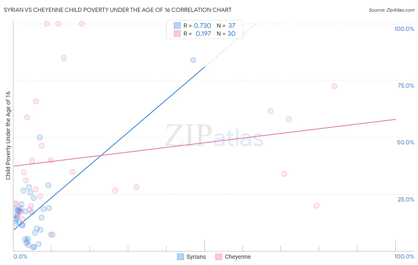 Syrian vs Cheyenne Child Poverty Under the Age of 16