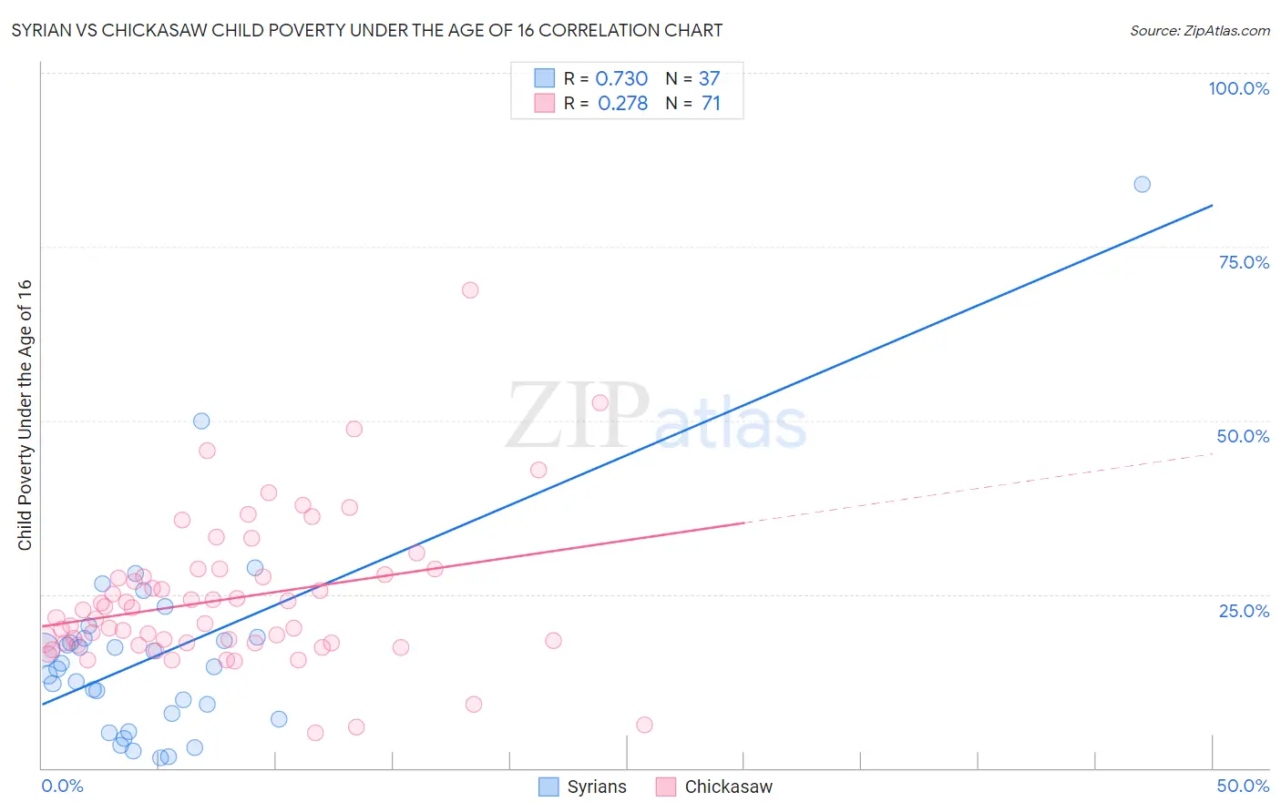 Syrian vs Chickasaw Child Poverty Under the Age of 16