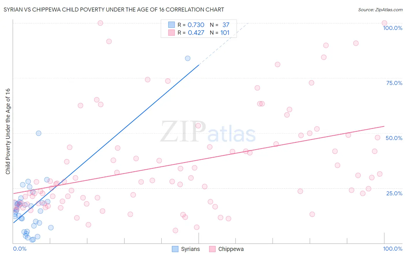 Syrian vs Chippewa Child Poverty Under the Age of 16
