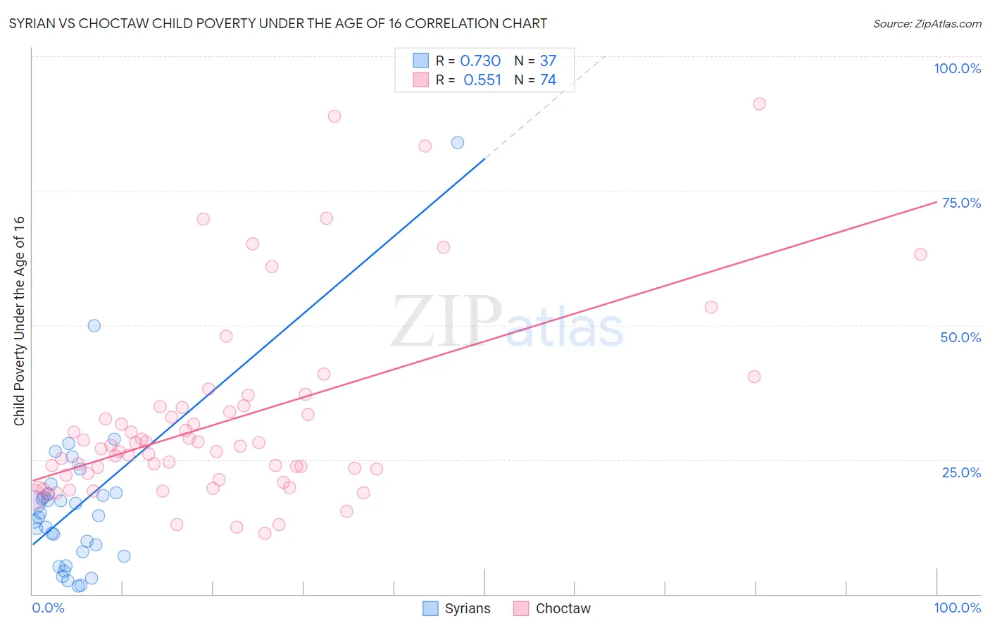 Syrian vs Choctaw Child Poverty Under the Age of 16