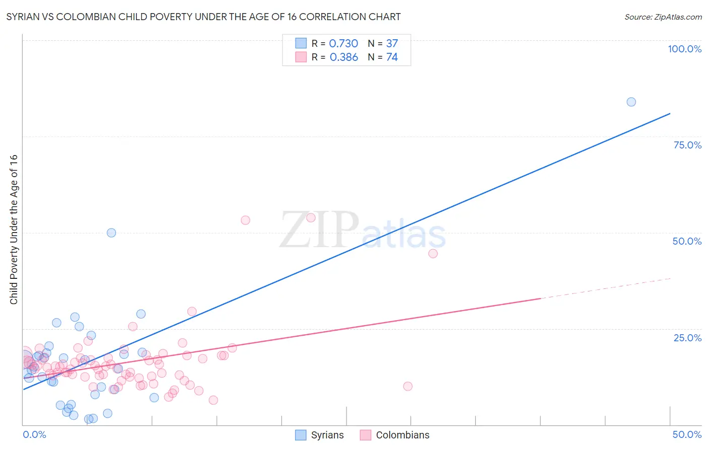 Syrian vs Colombian Child Poverty Under the Age of 16