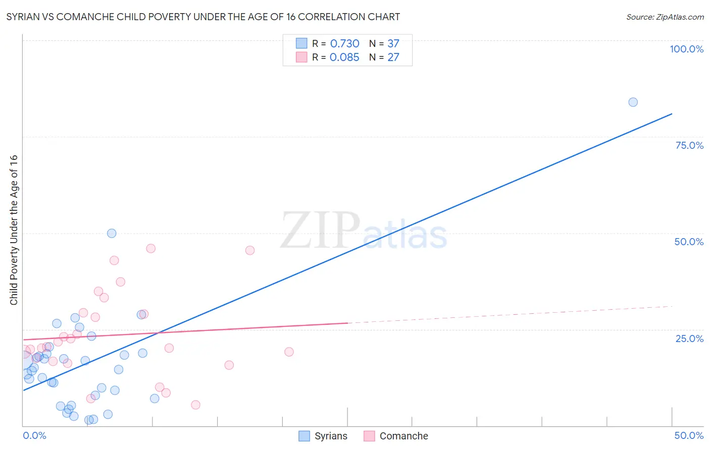 Syrian vs Comanche Child Poverty Under the Age of 16