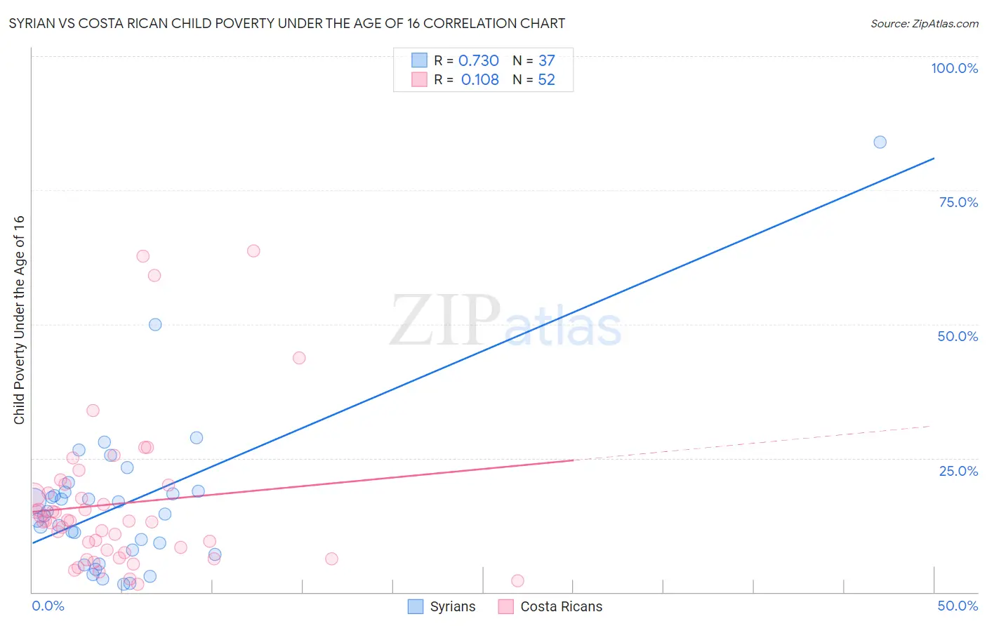 Syrian vs Costa Rican Child Poverty Under the Age of 16