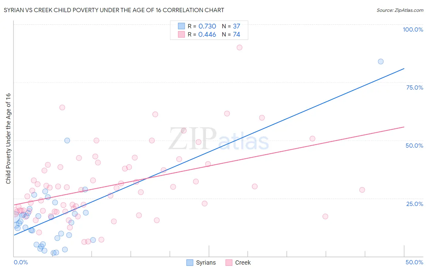 Syrian vs Creek Child Poverty Under the Age of 16