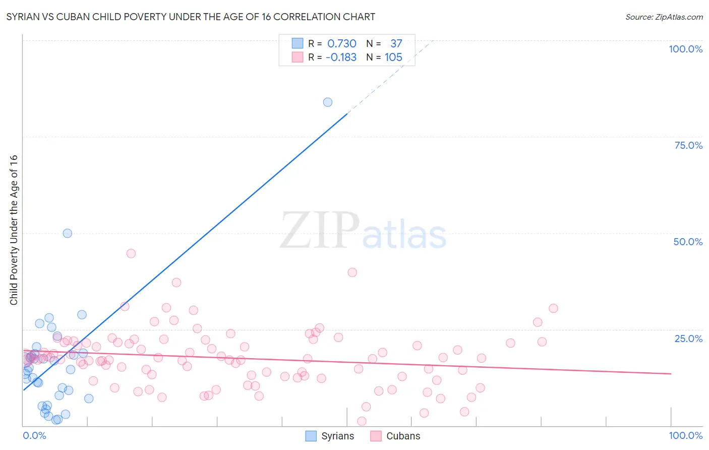 Syrian vs Cuban Child Poverty Under the Age of 16