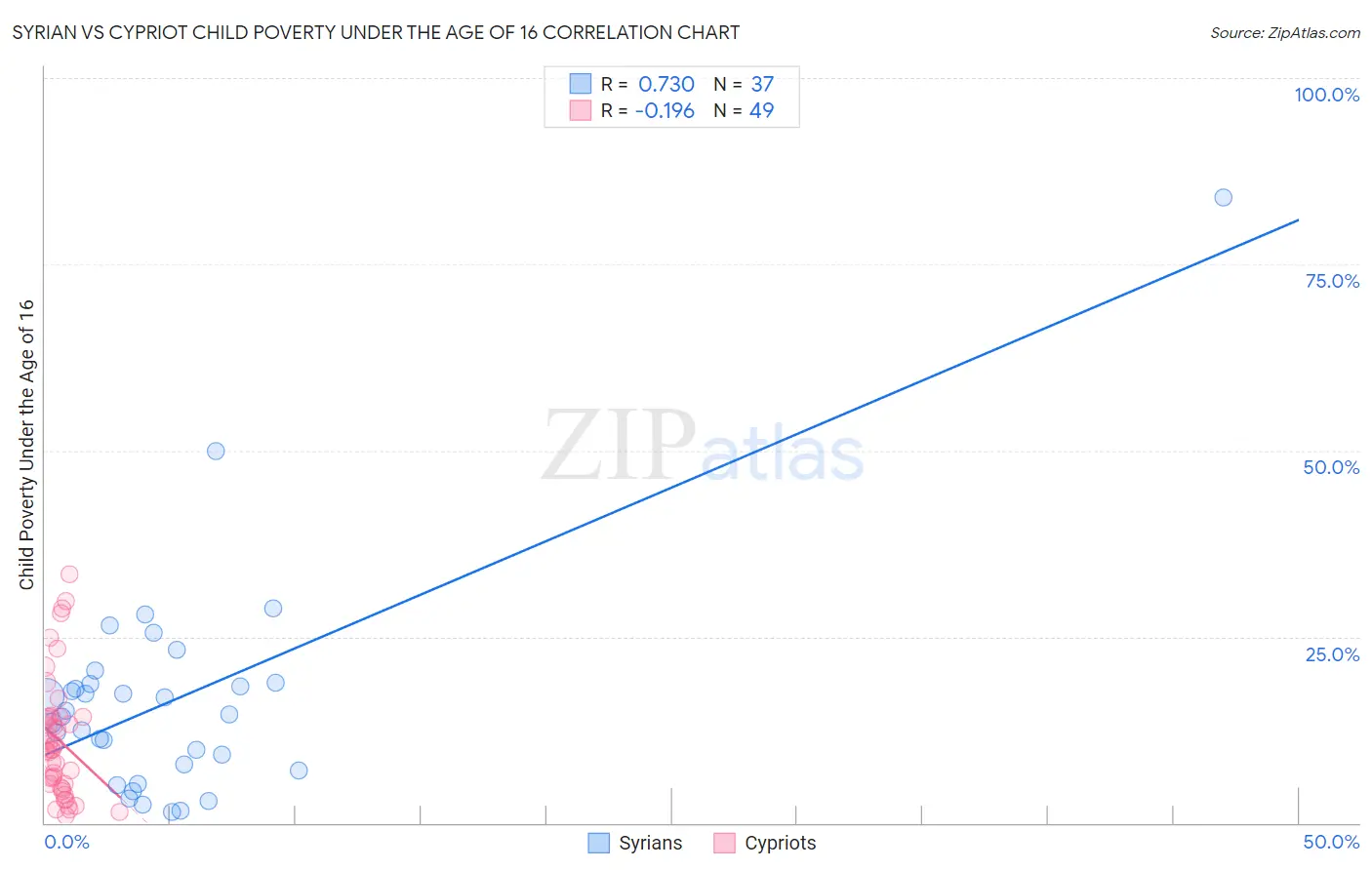 Syrian vs Cypriot Child Poverty Under the Age of 16