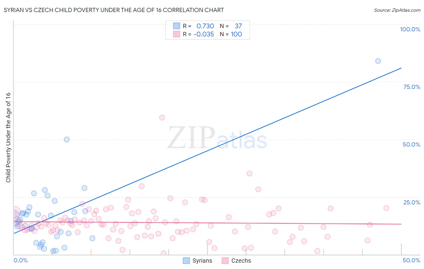 Syrian vs Czech Child Poverty Under the Age of 16