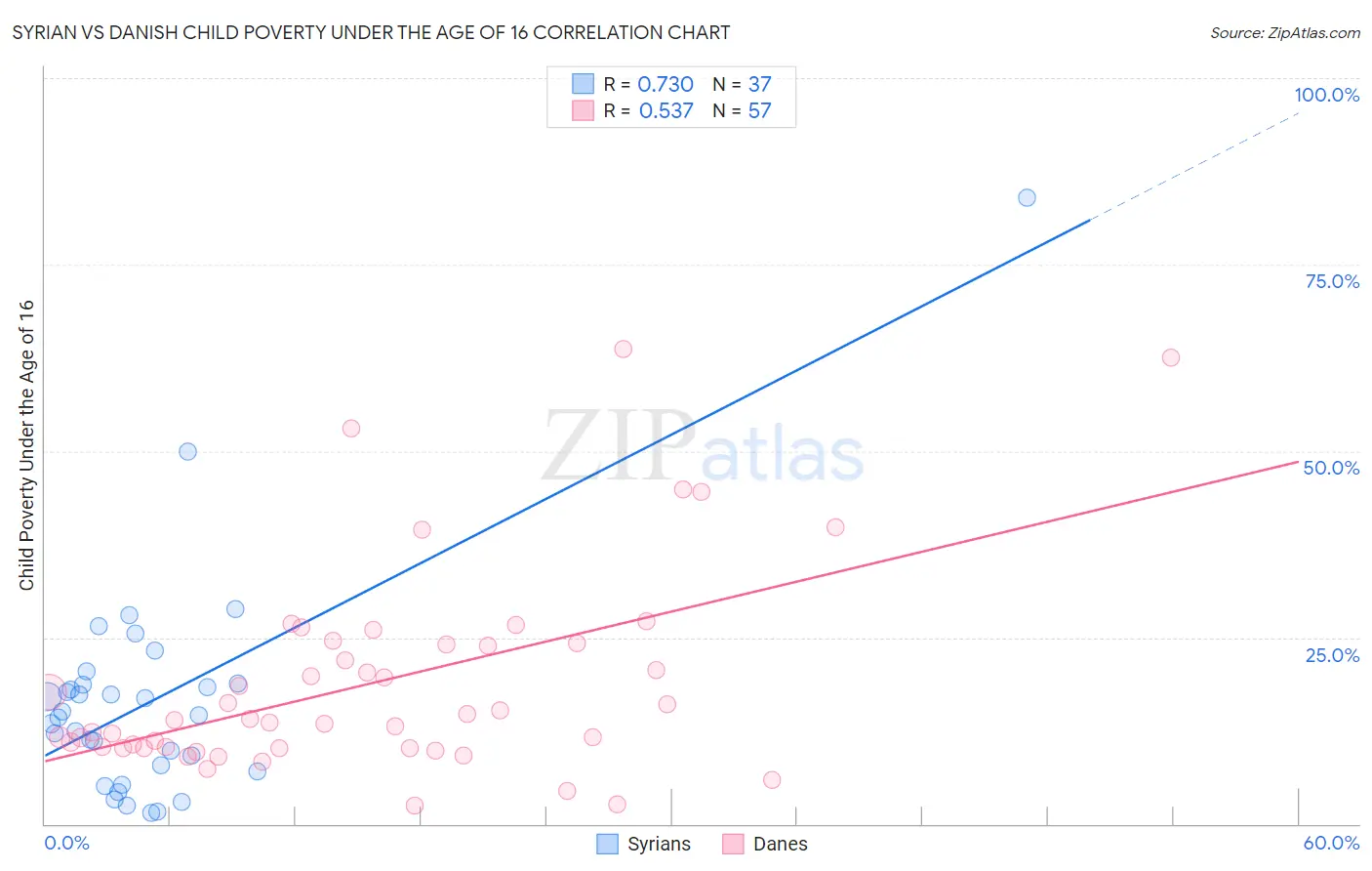 Syrian vs Danish Child Poverty Under the Age of 16