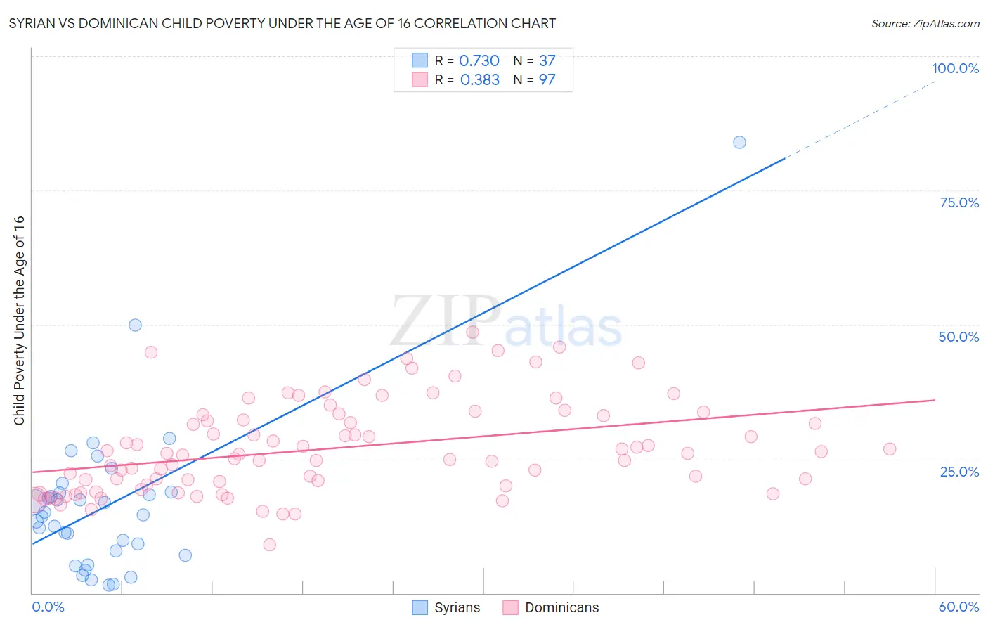 Syrian vs Dominican Child Poverty Under the Age of 16