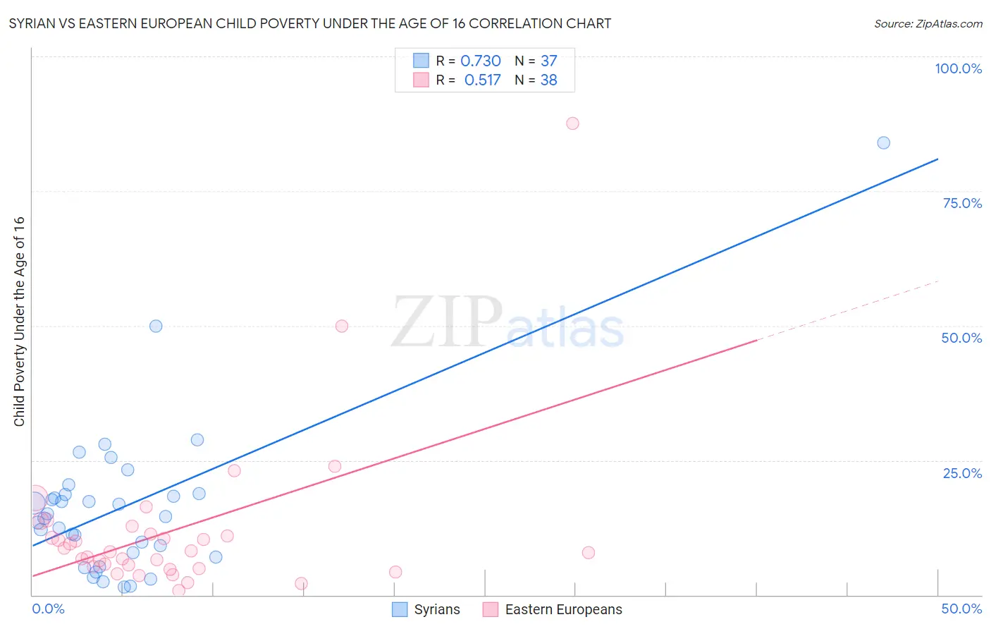 Syrian vs Eastern European Child Poverty Under the Age of 16