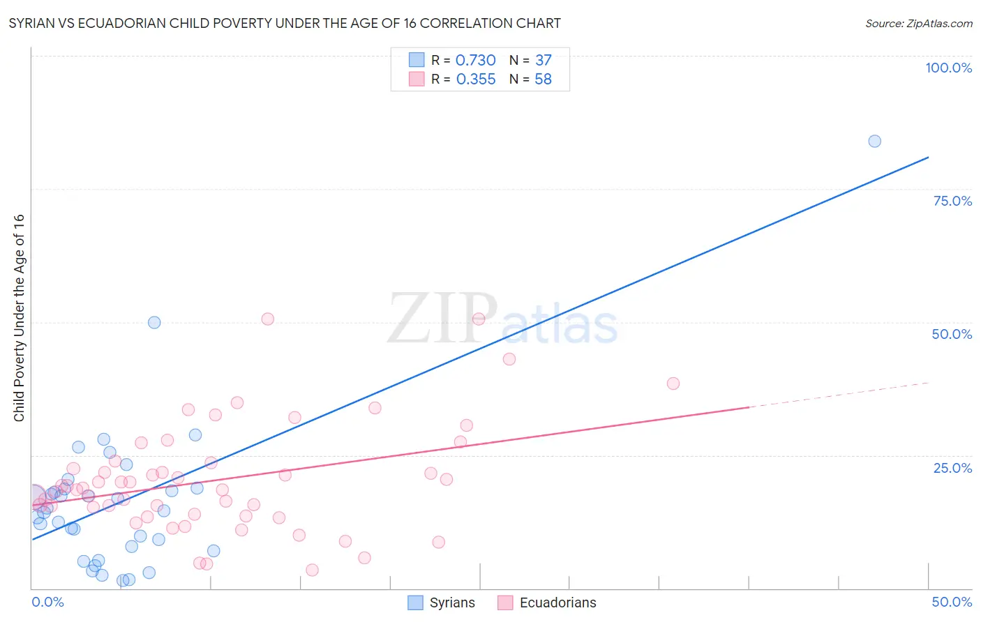 Syrian vs Ecuadorian Child Poverty Under the Age of 16