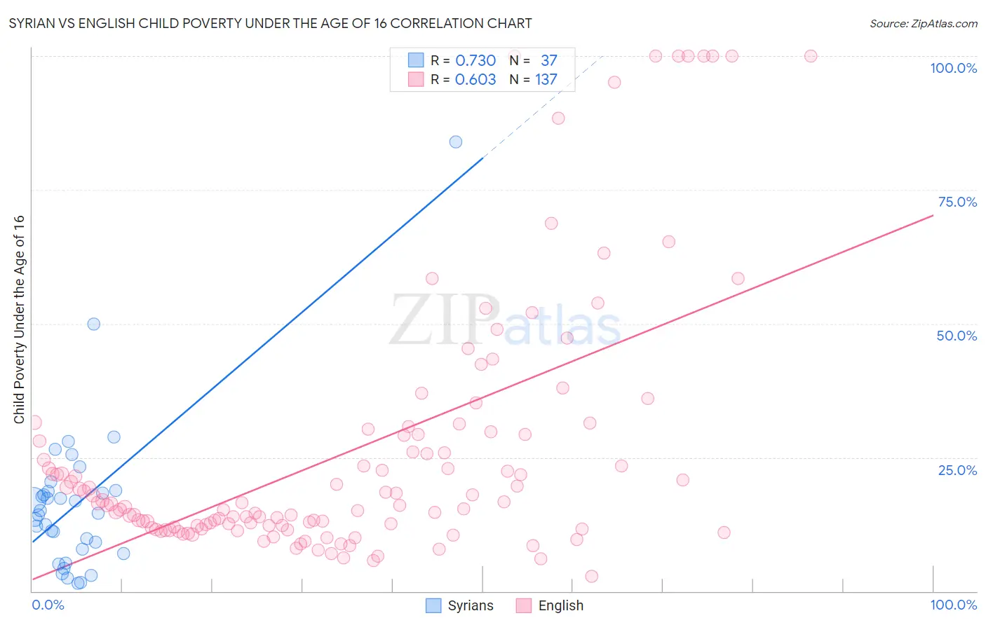 Syrian vs English Child Poverty Under the Age of 16