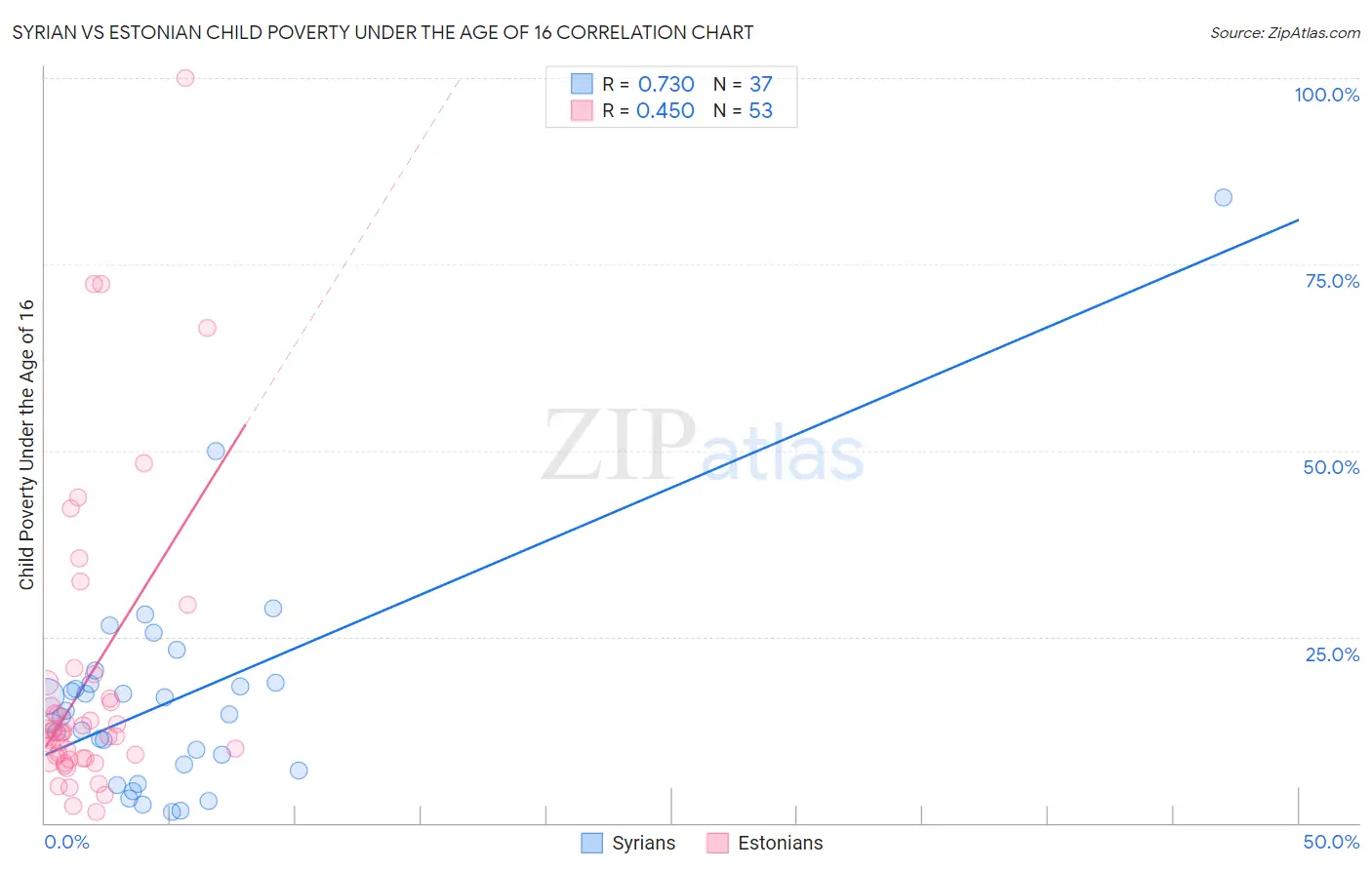 Syrian vs Estonian Child Poverty Under the Age of 16