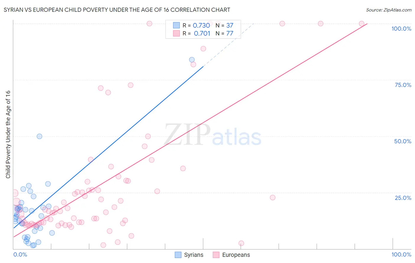 Syrian vs European Child Poverty Under the Age of 16