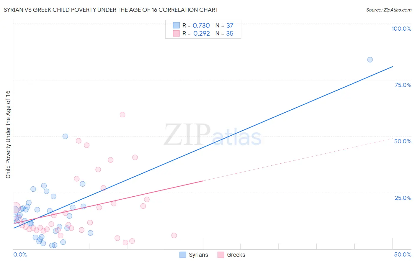 Syrian vs Greek Child Poverty Under the Age of 16