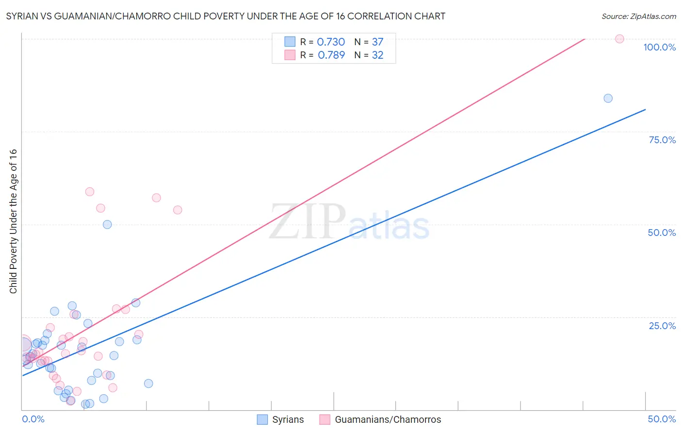 Syrian vs Guamanian/Chamorro Child Poverty Under the Age of 16