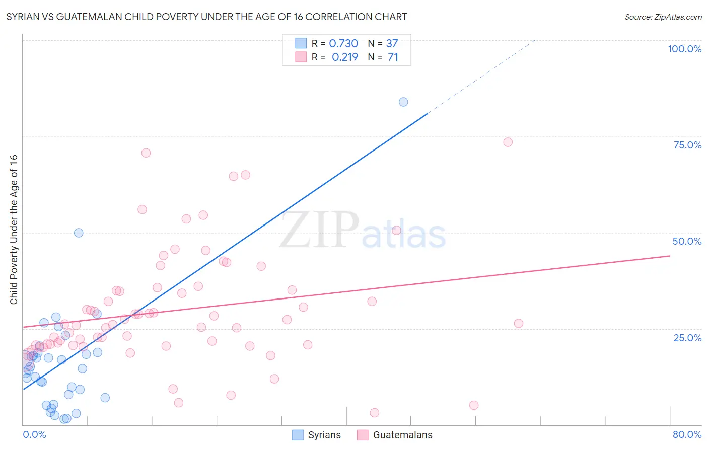 Syrian vs Guatemalan Child Poverty Under the Age of 16