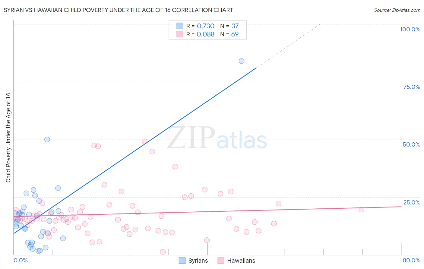 Syrian vs Hawaiian Child Poverty Under the Age of 16