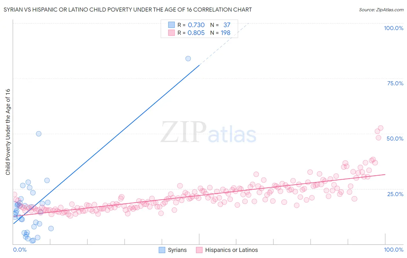 Syrian vs Hispanic or Latino Child Poverty Under the Age of 16
