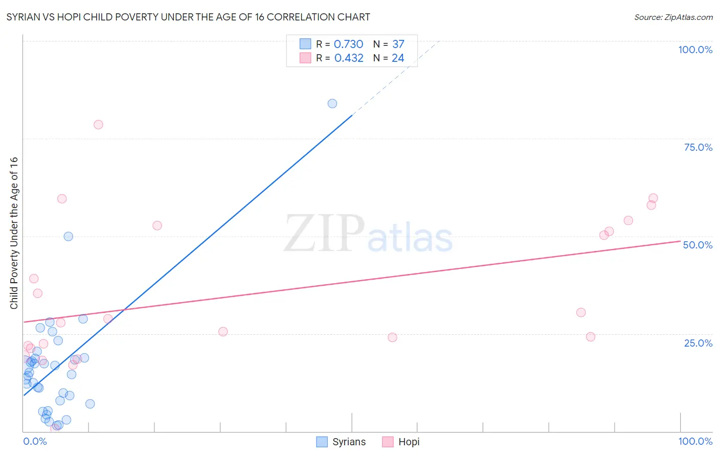 Syrian vs Hopi Child Poverty Under the Age of 16