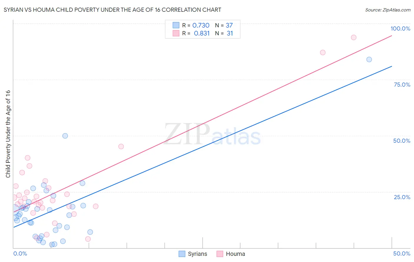 Syrian vs Houma Child Poverty Under the Age of 16