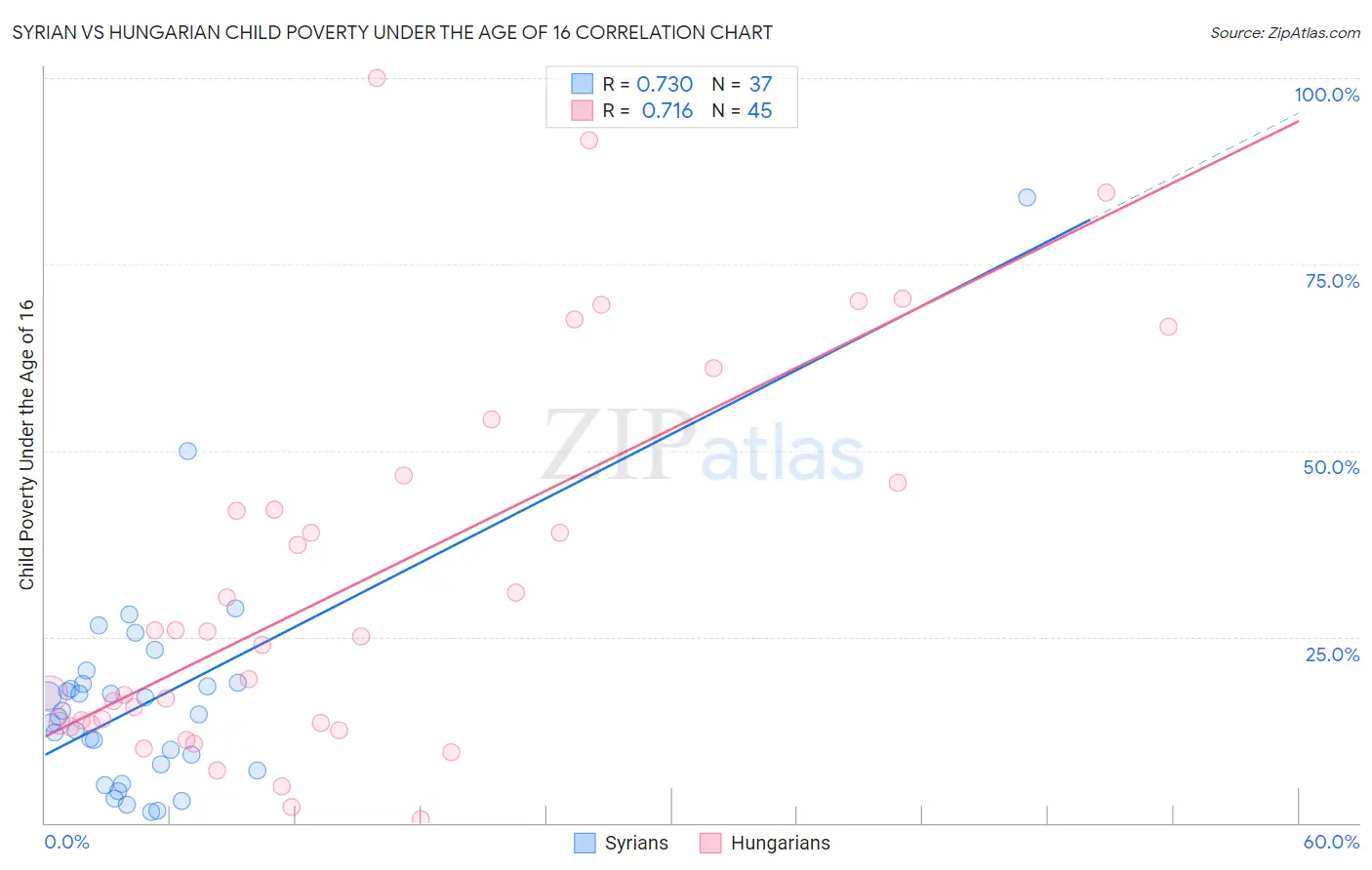 Syrian vs Hungarian Child Poverty Under the Age of 16