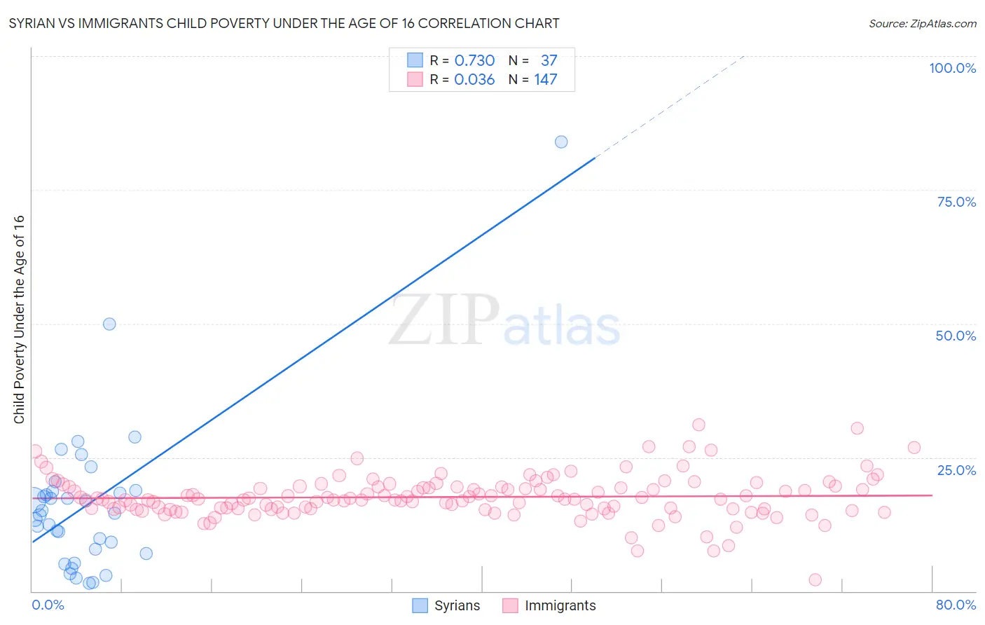 Syrian vs Immigrants Child Poverty Under the Age of 16