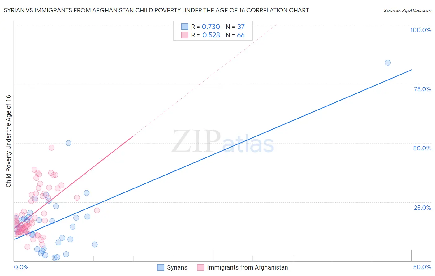 Syrian vs Immigrants from Afghanistan Child Poverty Under the Age of 16