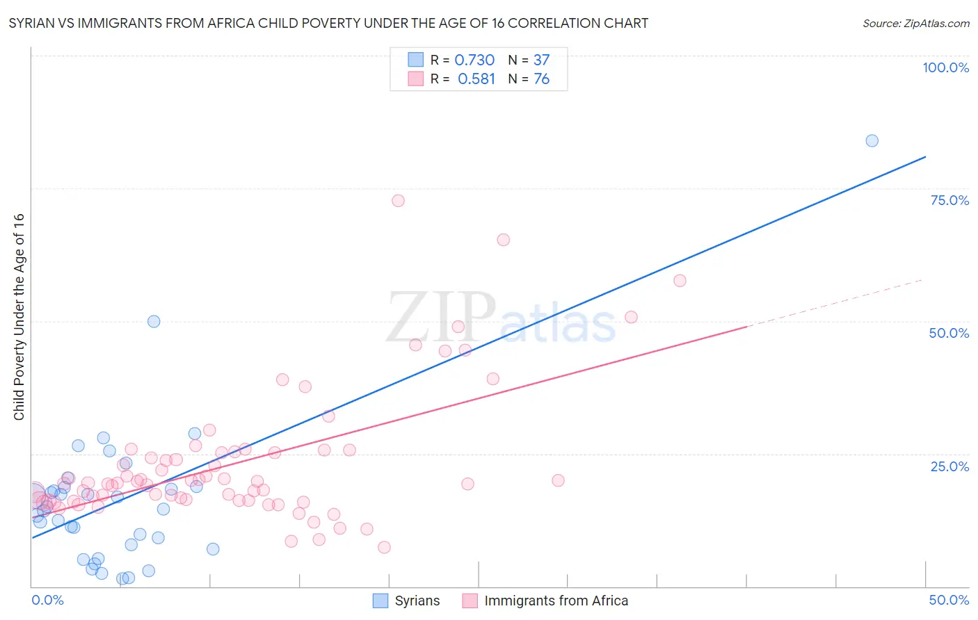 Syrian vs Immigrants from Africa Child Poverty Under the Age of 16