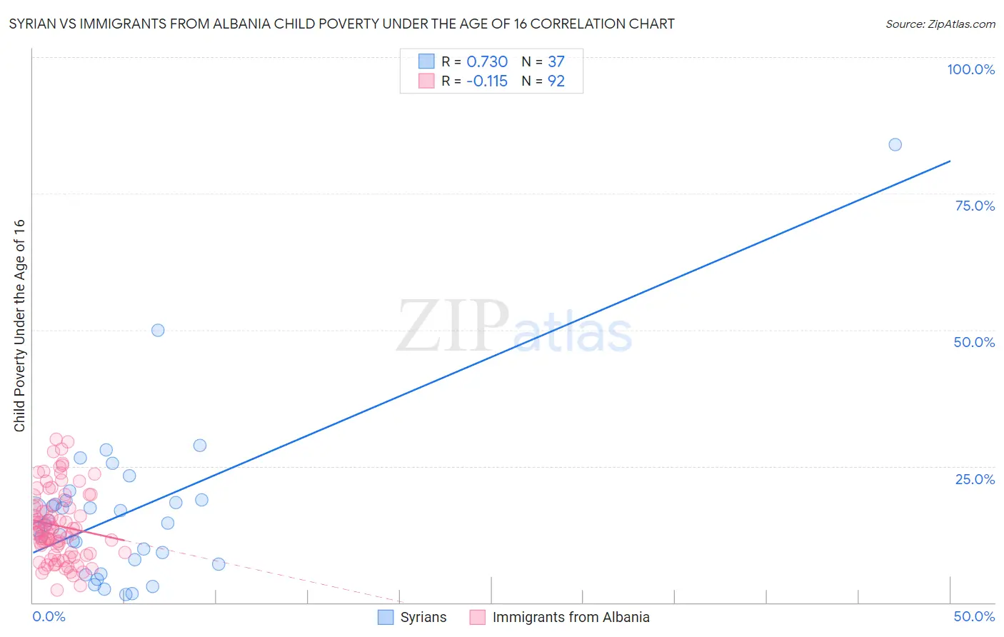 Syrian vs Immigrants from Albania Child Poverty Under the Age of 16