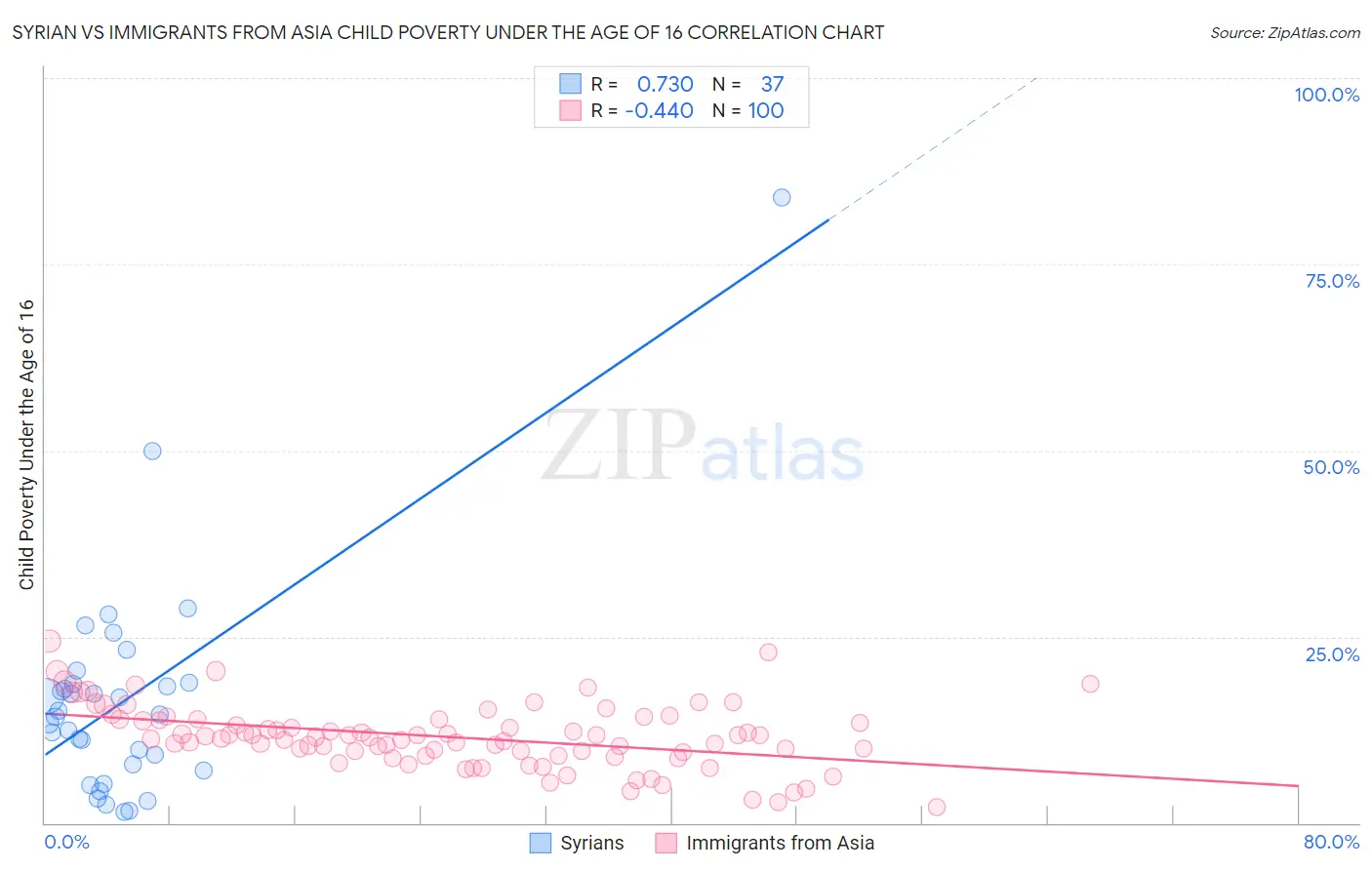 Syrian vs Immigrants from Asia Child Poverty Under the Age of 16