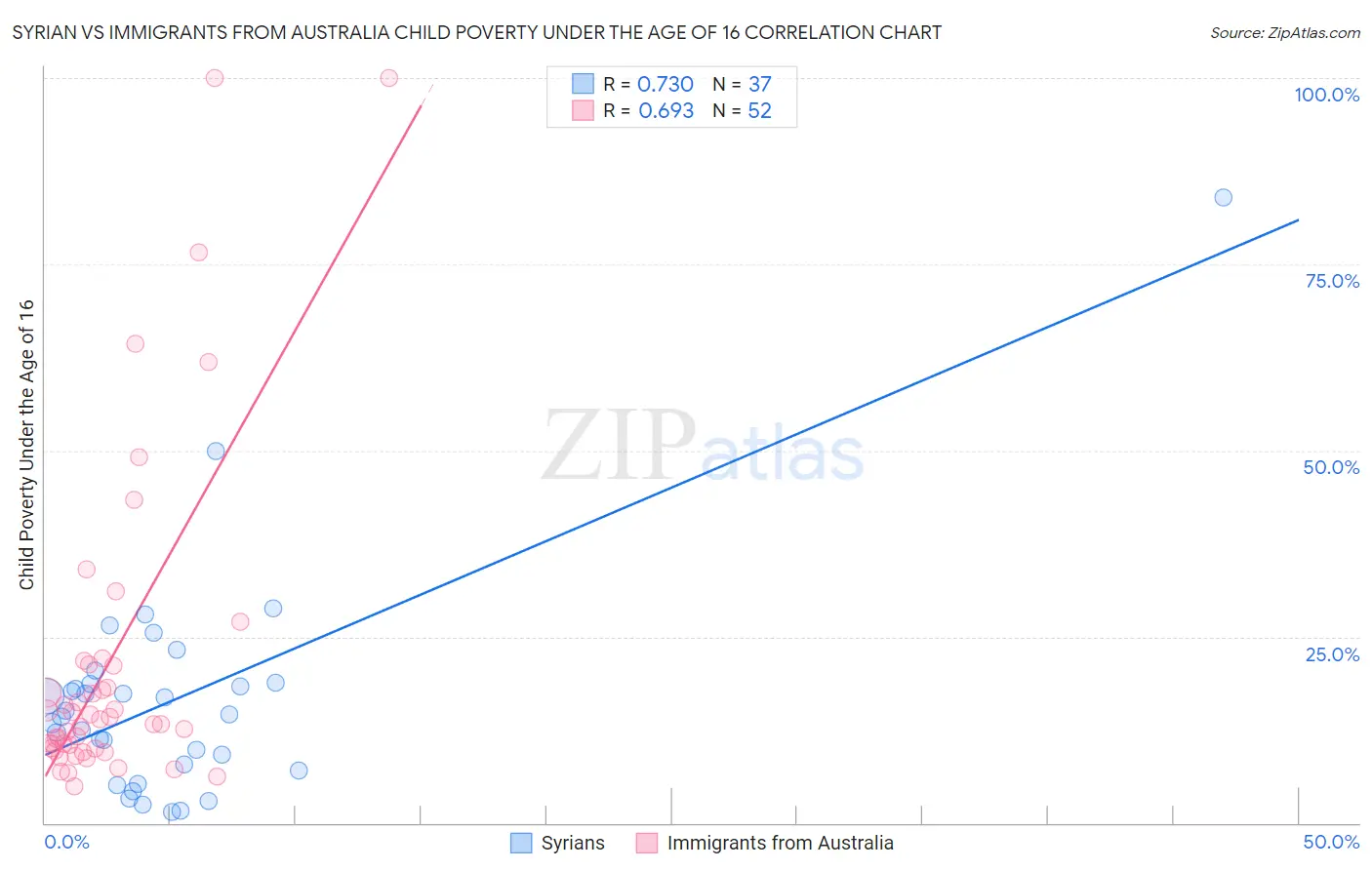 Syrian vs Immigrants from Australia Child Poverty Under the Age of 16