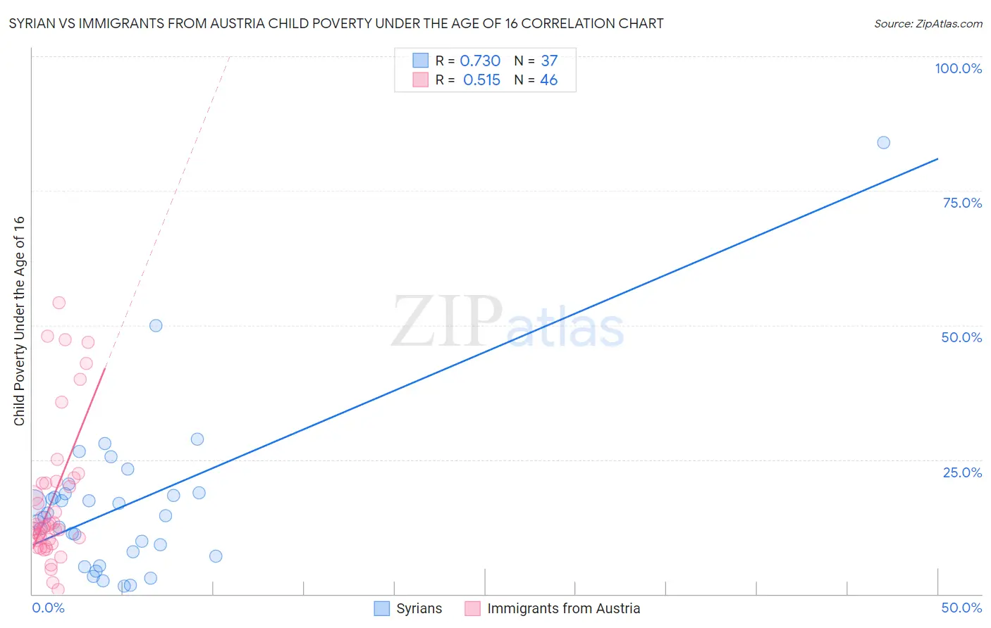 Syrian vs Immigrants from Austria Child Poverty Under the Age of 16