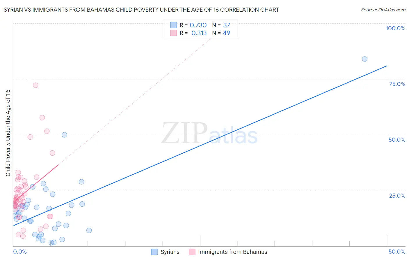 Syrian vs Immigrants from Bahamas Child Poverty Under the Age of 16