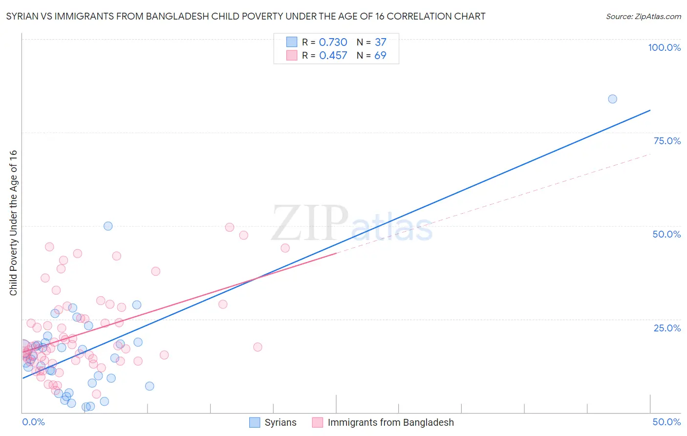 Syrian vs Immigrants from Bangladesh Child Poverty Under the Age of 16