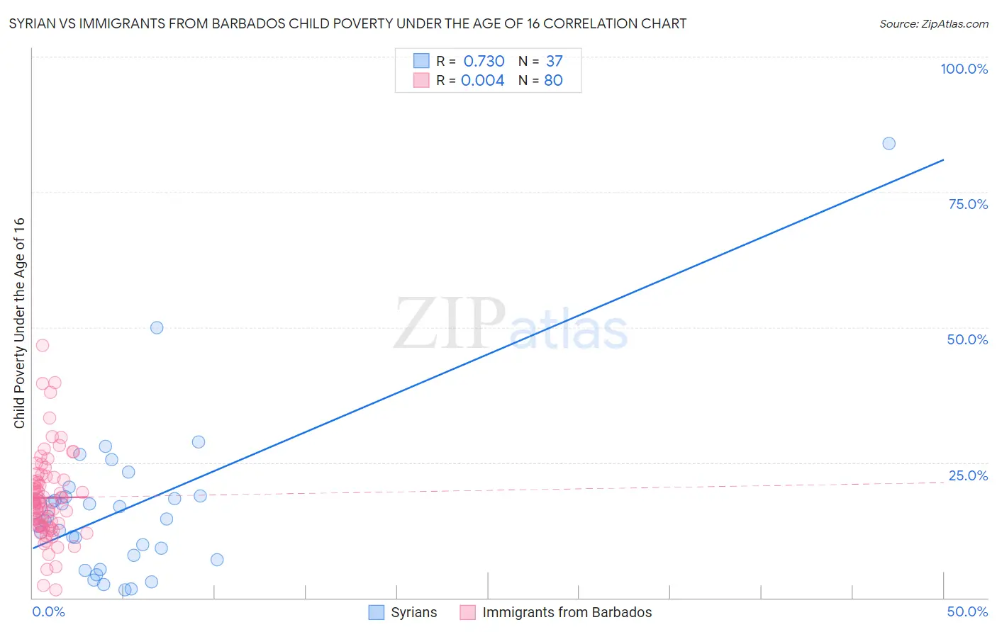 Syrian vs Immigrants from Barbados Child Poverty Under the Age of 16