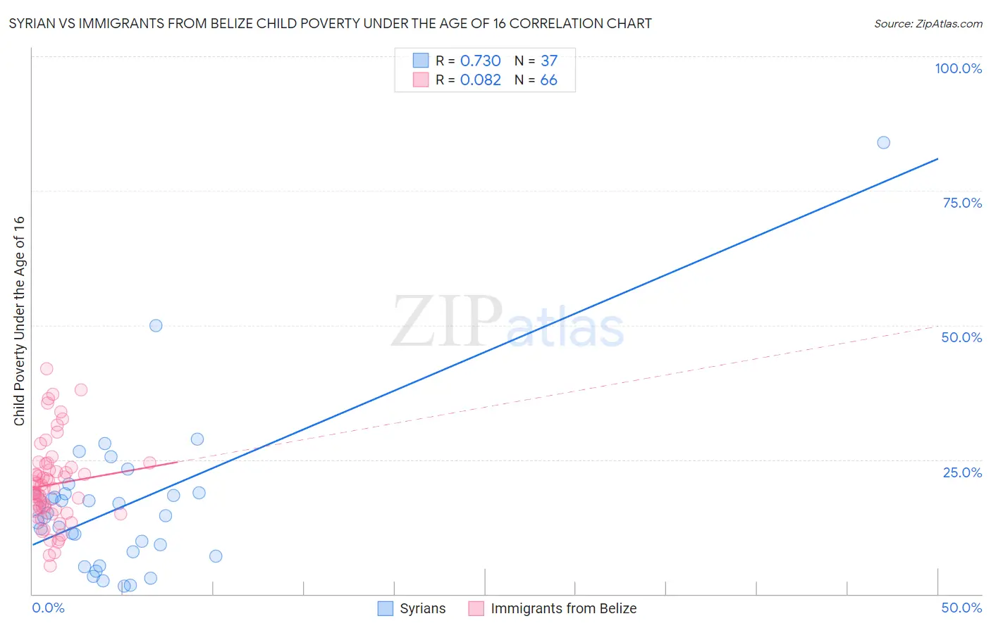 Syrian vs Immigrants from Belize Child Poverty Under the Age of 16