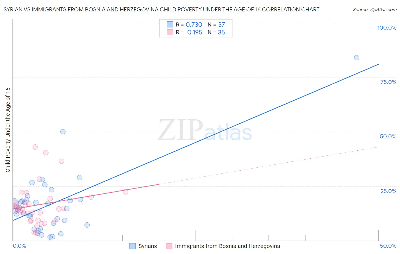 Syrian vs Immigrants from Bosnia and Herzegovina Child Poverty Under the Age of 16