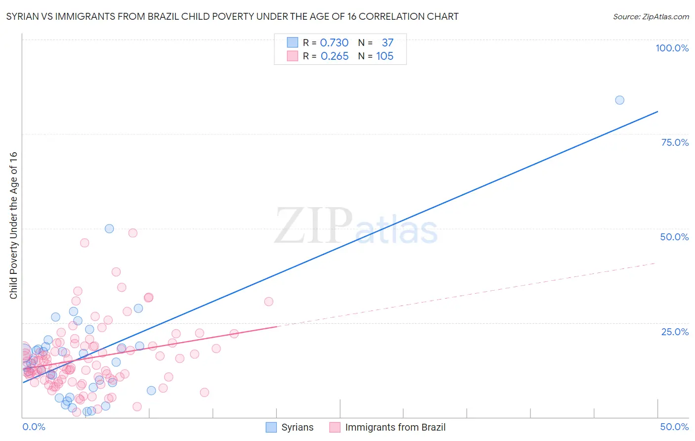 Syrian vs Immigrants from Brazil Child Poverty Under the Age of 16